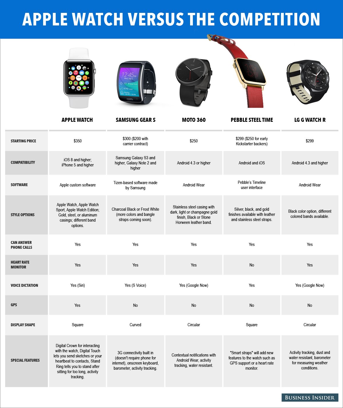 The Apple watch and the competition explained in one diagram here